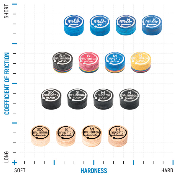 Tip Hardness Chart